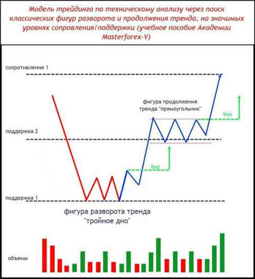 Паттерн Masterforex-V разворота и продолжения тренда на уровнях МФ 