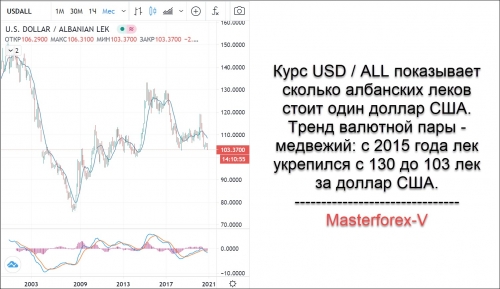 Курс USD ALL