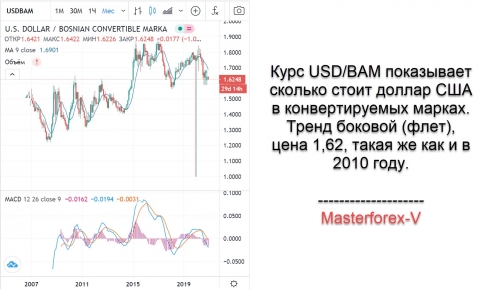 Курс USD / BAM