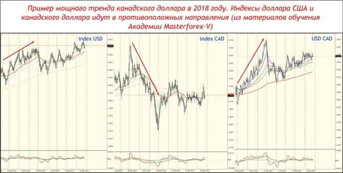 Пример мощного тренда канадского доллара в 2018 году.