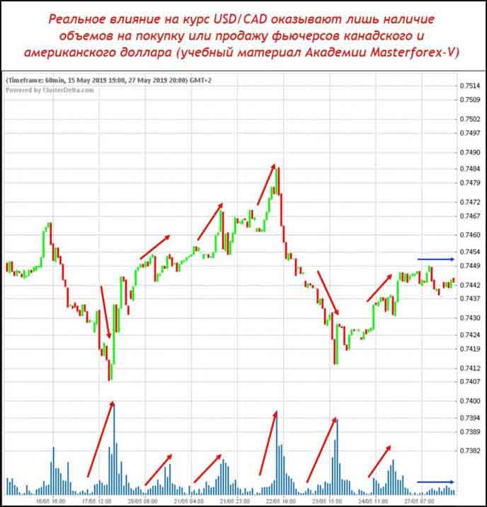 Реальное влияние на курс USD/CAD оказывают лишь наличие объёмов на покупку или продажу фьючерсов канадского и американского доллара