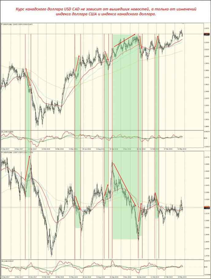 Курс канадского доллара USD CAD не зависит от вышедших новостей