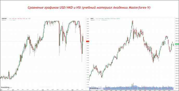 Сравнение графиков USD/HKD и HSI