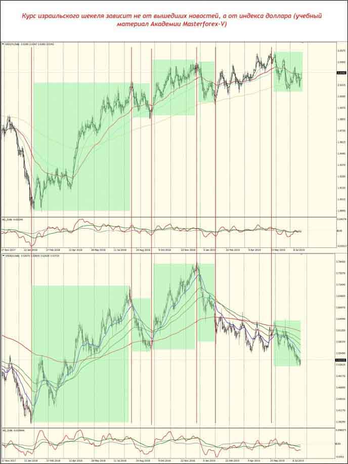 Сравнение графиков индекса доллара и USD/ILS