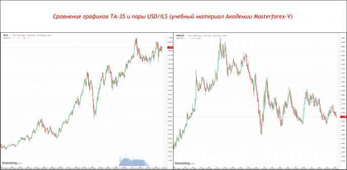 Сравнение графиков TA-35 и пары USD/ILS
