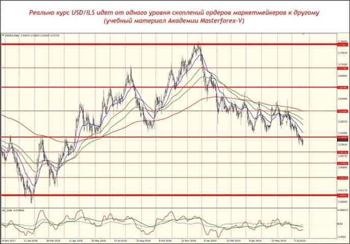 Уровни маркетмейкеров по паре USD/ILS