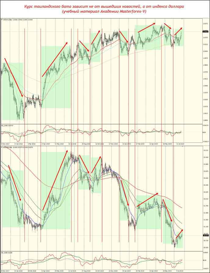 Сравнение графиков индекса доллара и USD/THB