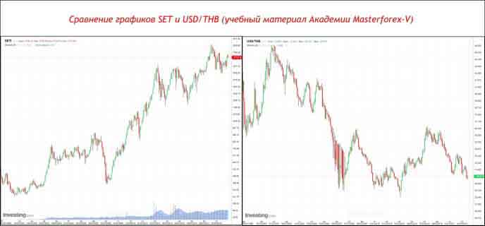 Сравнение графиков SET и пары USD/THB