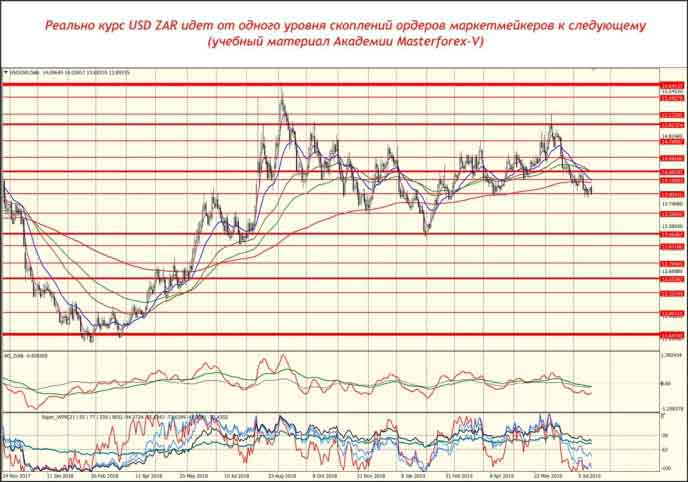 Реально курс USD ZAR идёт от одного уровня скоплений ордеров маркетмейкеров к следующему