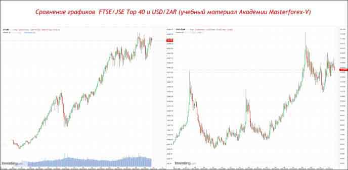 сРАВНЕНИЕ ГРАФИКОВ FTSE / JSE Top 40 и USD / ZAR
