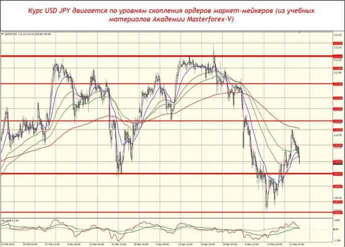 Курс USD JSD двигается по уровням скопления ордеров маркет-мейкеров