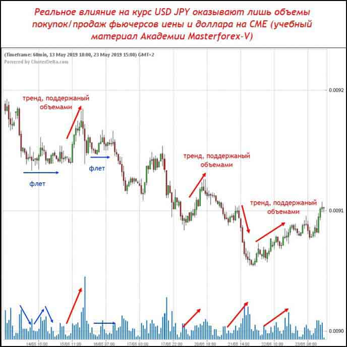 Реальное влияние на курс USD JPY оказывают лишь объёмы покупок/продаж фьючерсов иены и доллара на СМЕ