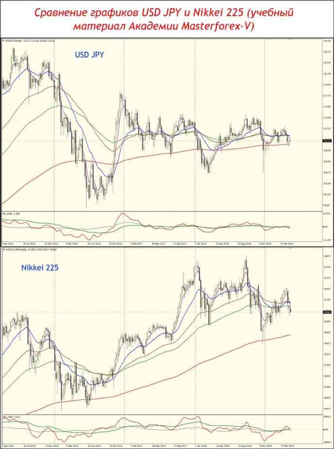 Сравнение графиков USD JPY и Nikkei225