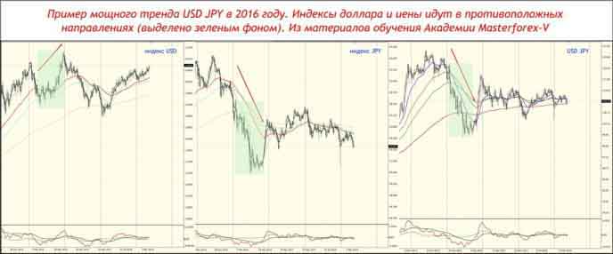 Пример мощного тренда USD JPY в 2016 году