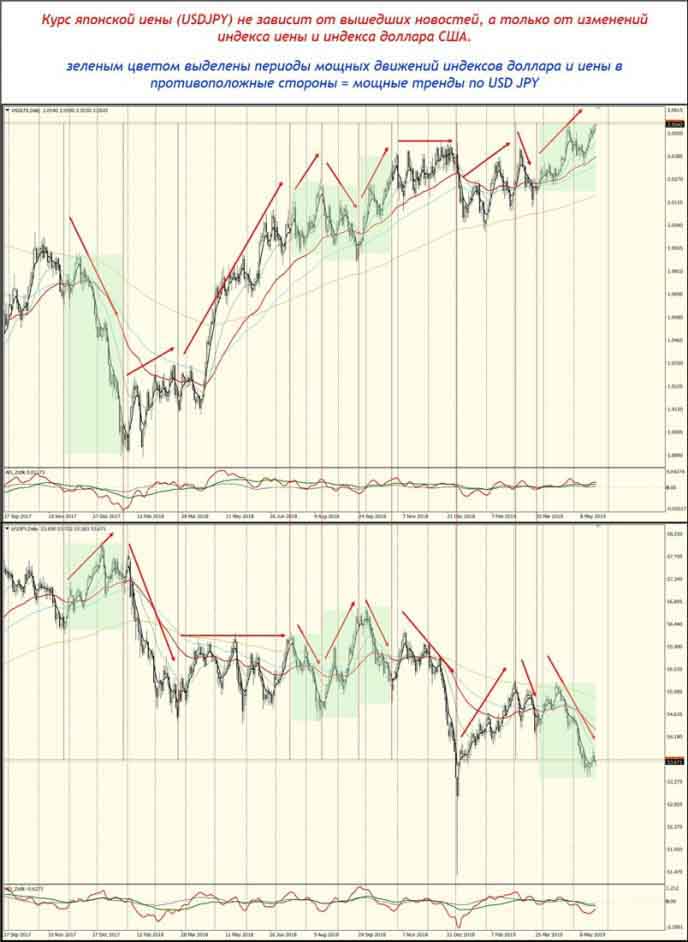 Курс японской иены (USDJPY) не зависит от вышедших новостей, а только от изменений индекса цены и индекса доллара США