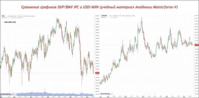 Сравнение графиков S&P/BMV IPC и пары USD/MXN