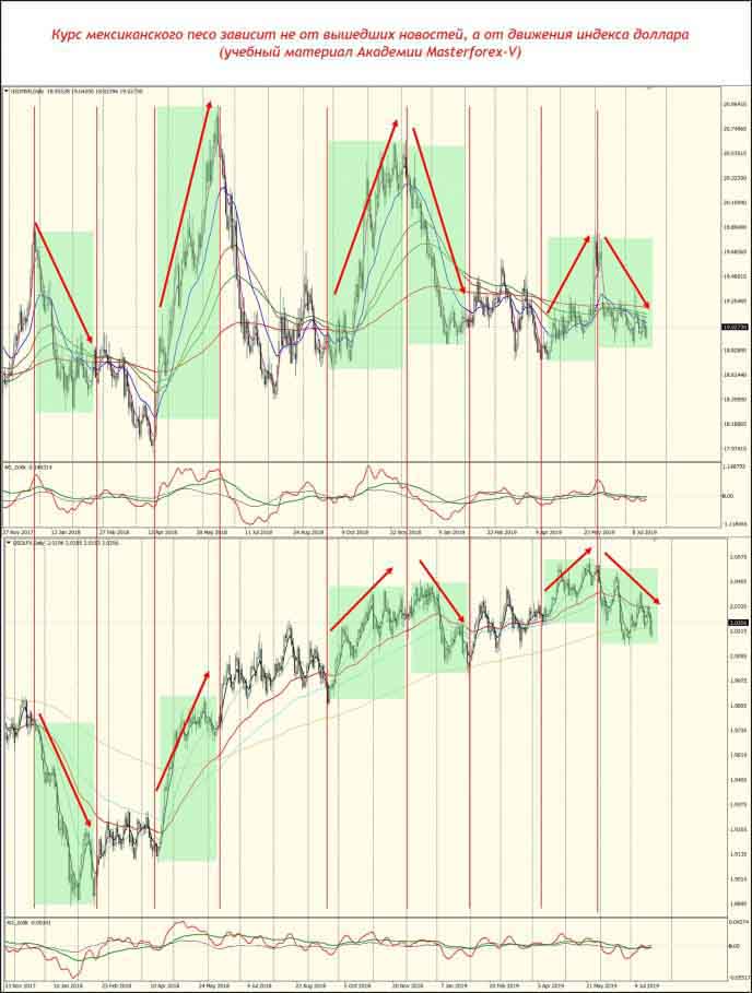 Сравнение графиков индекса доллара и USD/MXN
