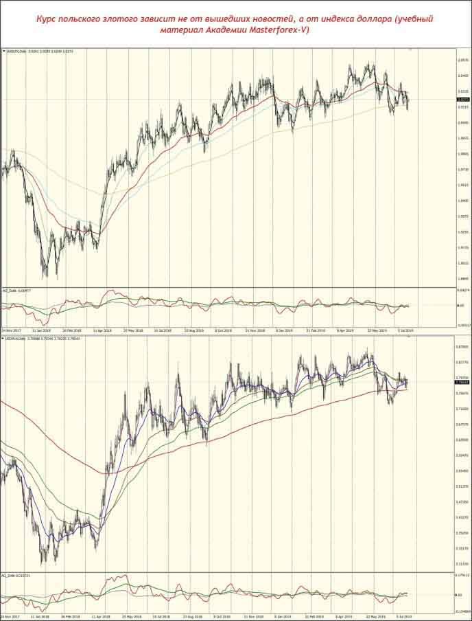 Сравнение графиков индекса доллара и USD/PLN