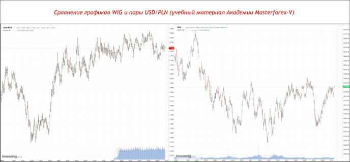 Сравнение графиков WIG и пары USD/PLN