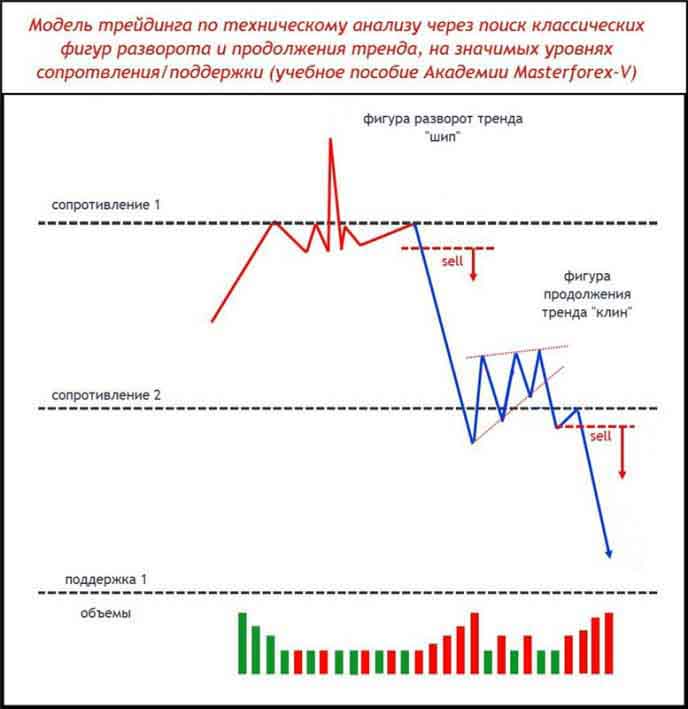 Один из паттернов Masterforex-V разворота и продолжения тренда на уровнях МФ Модель трейдинга по техническому анализу