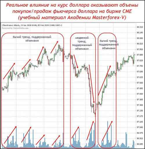 Реальное влияние на курс доллара
