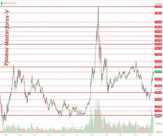 Уровни сопротивления и поддержки SSE Composite