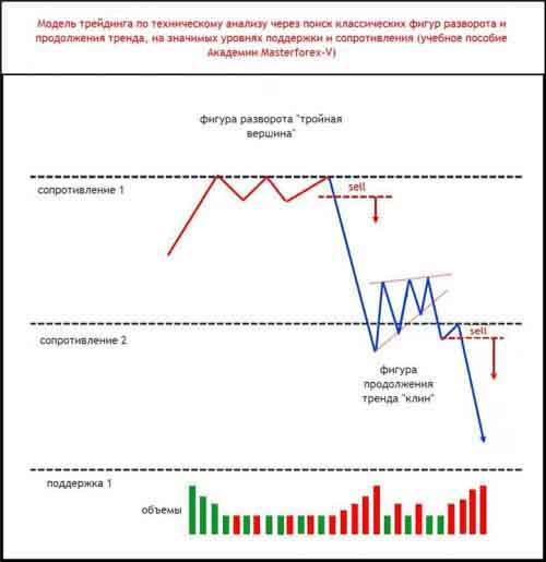 Паттерн Masterforex-V разворота и продолжения тренда на уровнях МФ