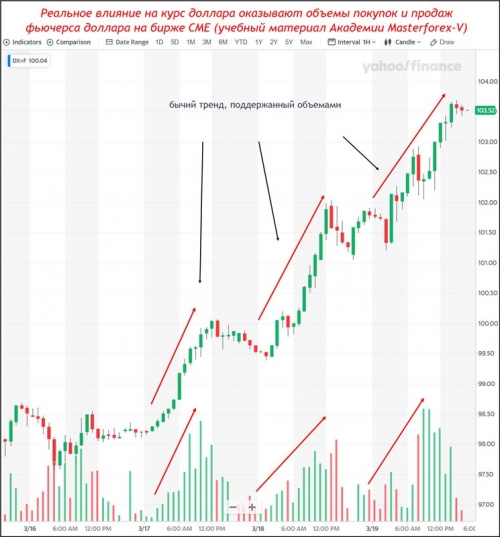 Фьючерс доллара с объемами