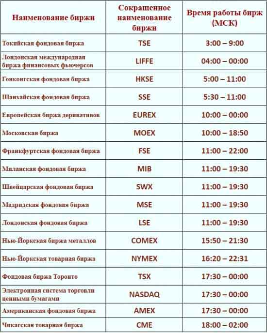 Время работы бирж