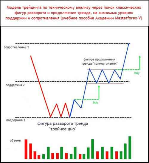 Паттерн Masterforex-V разворота и продолжения тренда на уровнях МФ