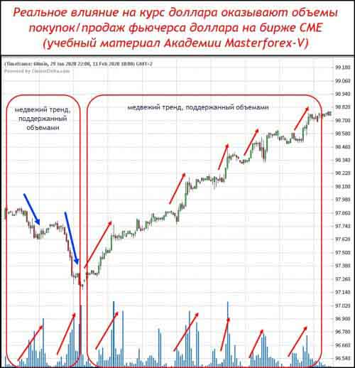 Фьючерс доллара с объемами