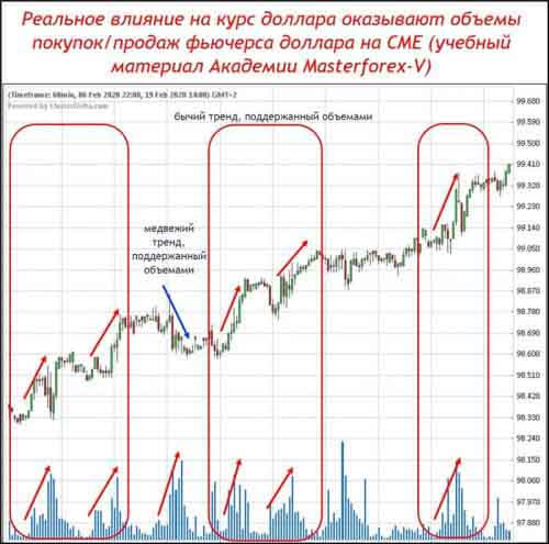 Фьючерс доллара с объемами