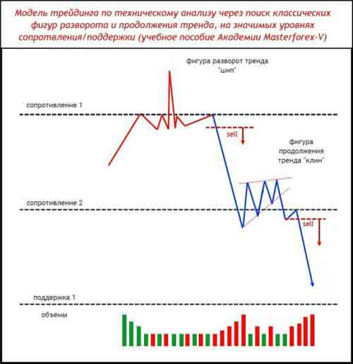 Паттерн Masterforex-V разворота и продолжения тренда на уровнях МФ 