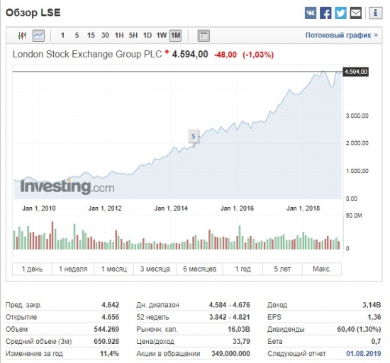 Обзор LSE