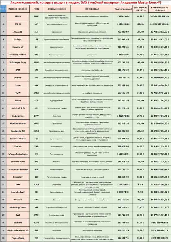 Акции компаний, которіе входят в индекс DAX