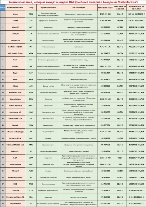 Акции компаний, которіе входят в индекс DAX