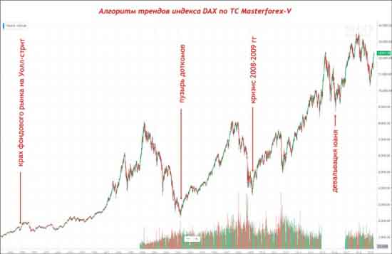 Алгоритм трендов индекса DAX по ТС Masterforex-V