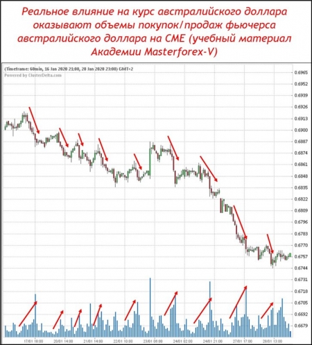 Реальное влияние на курс австролийского доллара