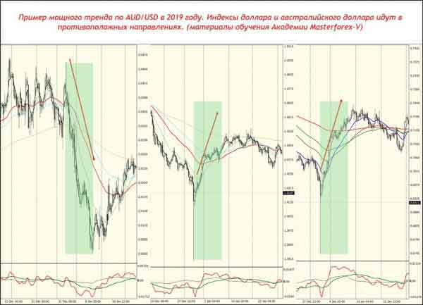 Пример мощного тренда по AUD/USD в 2019 году