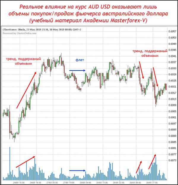 Реальное влияние на курс AUD USD оказывает лишь объём покупок/продаж фьючерсов австралийского доллара