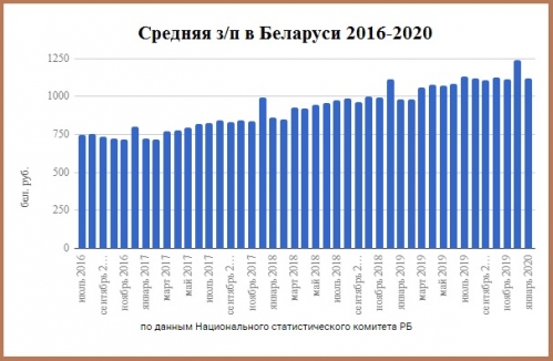 Средняя зарплата в Беларуси 2016-2020