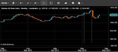График Индекса Bahrain All Share