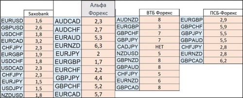 Банки брокеры форекс: рейтинг и особенности от Masterforex-V