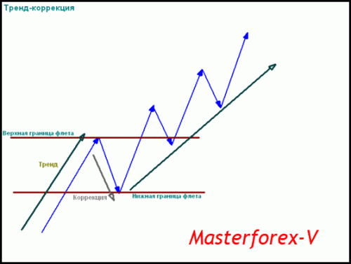 Тренд-коррекция