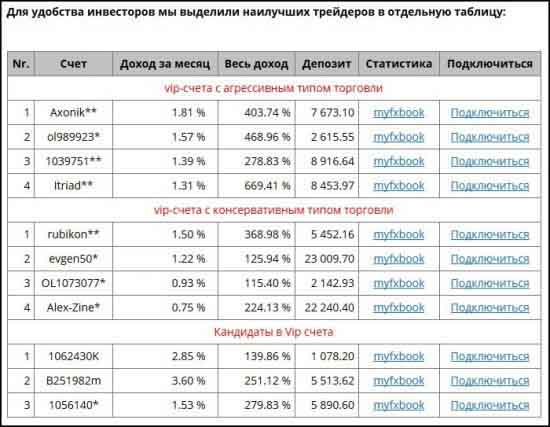 Лучшие трейдеры Академии Masterforex-V