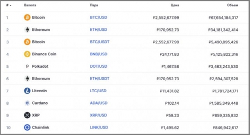 Популярные пары на бирже Binance