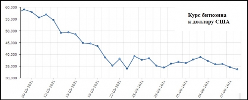 Курс BTC USD