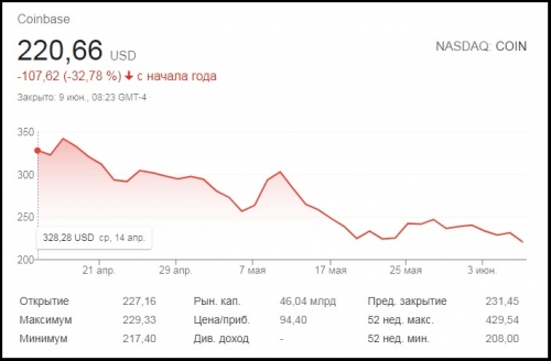 Цена акций Coinbase