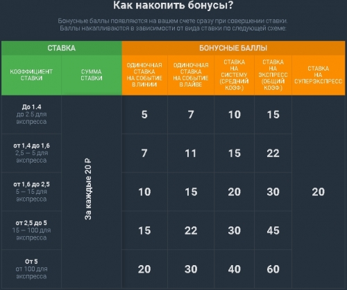 Как накопить бонусы?