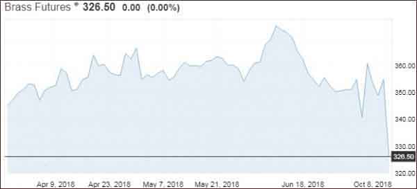 График цены латуни в 2018 году на бирже MCX.